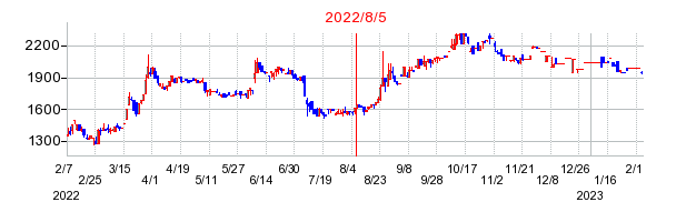 2022年8月5日 15:23前後のの株価チャート